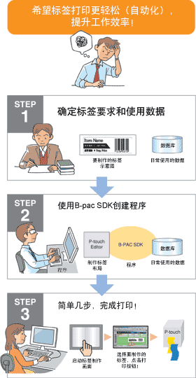 让标签打印更简单（自动化打印），工作效率更高！　STEP1：确定制作标签的数据和标签样式。　STEP2：使用b-PAC SDK编写程序。　STEP3：简单几步，完成打印！